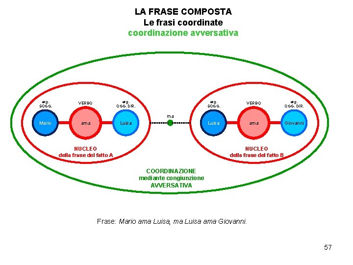 LA FRASE COMPOSTA Le frasi coordinate coordinazione avversativa arg. SOGG. VERBO arg. OGG. DIR.