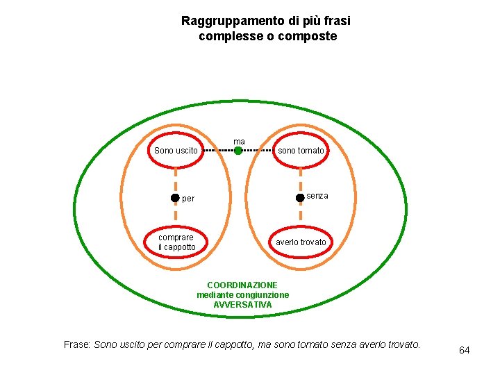 Raggruppamento di più frasi complesse o composte Sono uscito ma sono tornato per senza