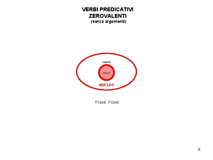 VERBI PREDICATIVI ZEROVALENTI (senza argomenti) VERBO piove NUCLEO Frase: Piove. 8 