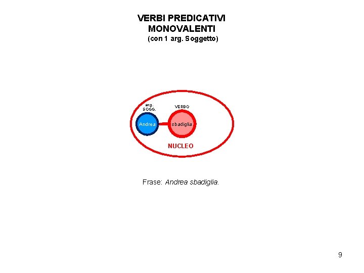 VERBI PREDICATIVI MONOVALENTI (con 1 arg. Soggetto) arg. SOGG. Andrea VERBO sbadiglia NUCLEO Frase: