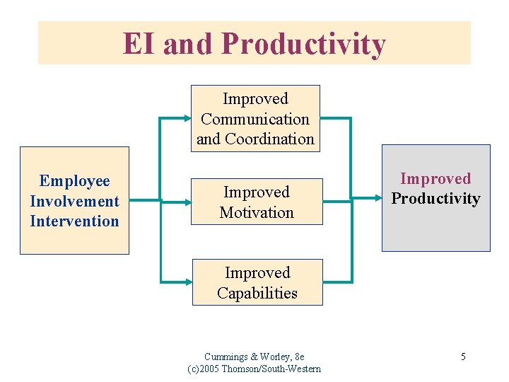 EI and Productivity Improved Communication and Coordination Employee Involvement Intervention Improved Motivation Improved Productivity