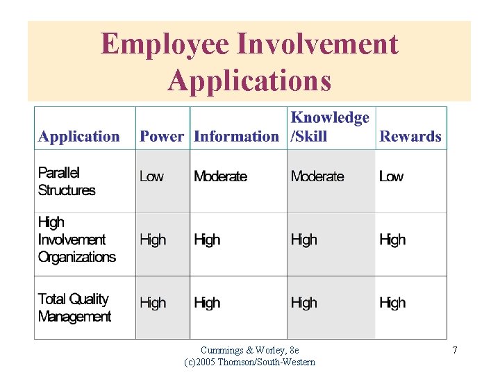 Employee Involvement Applications Cummings & Worley, 8 e (c)2005 Thomson/South-Western 7 