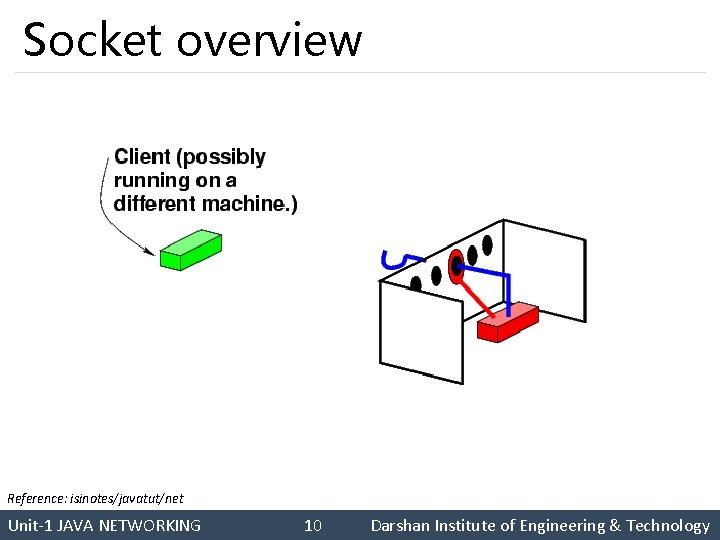 Socket overview Reference: isinotes/javatut/net Unit-1 JAVA NETWORKING Darshan Institute of Engineering & Technology 10