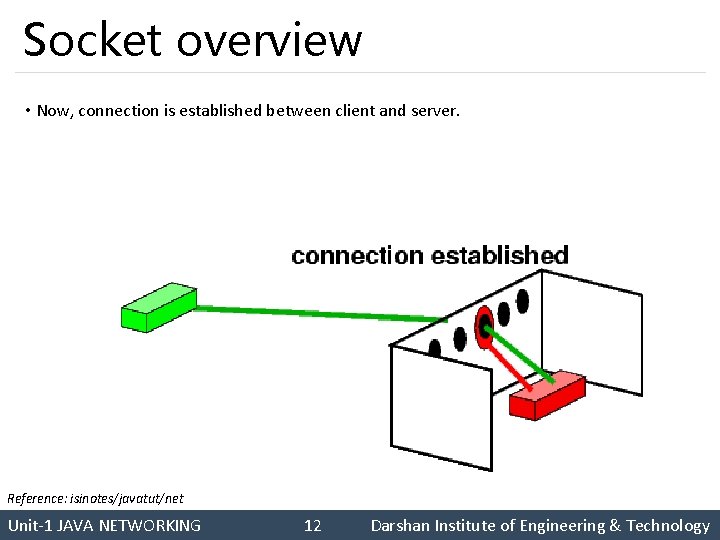 Socket overview • Now, connection is established between client and server. Reference: isinotes/javatut/net Unit-1