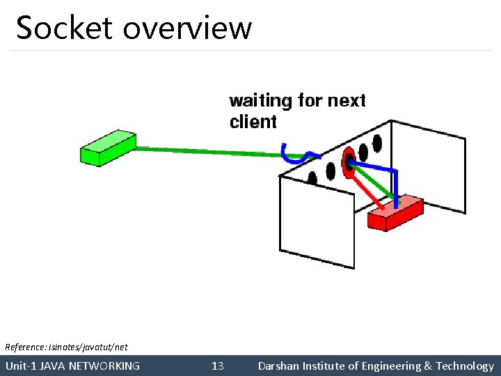 Socket overview Reference: isinotes/javatut/net Unit-1 JAVA NETWORKING Darshan Institute of Engineering & Technology 13