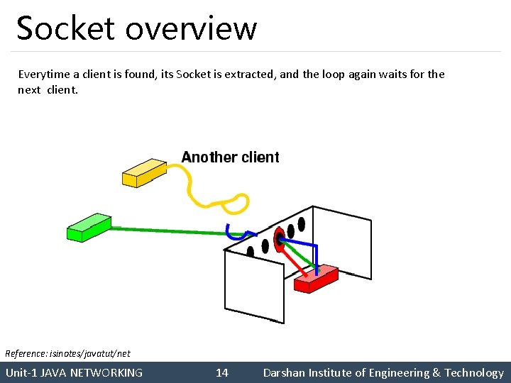 Socket overview Everytime a client is found, its Socket is extracted, and the loop