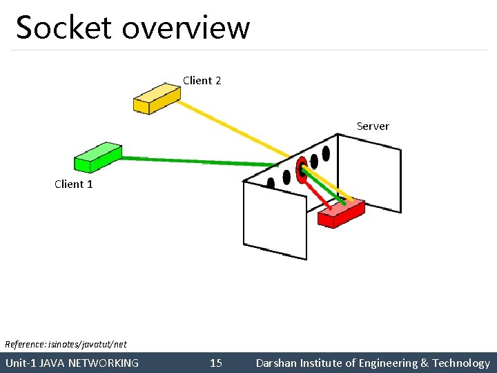 Socket overview Client 2 Server Client 1 Reference: isinotes/javatut/net Unit-1 JAVA NETWORKING Darshan Institute