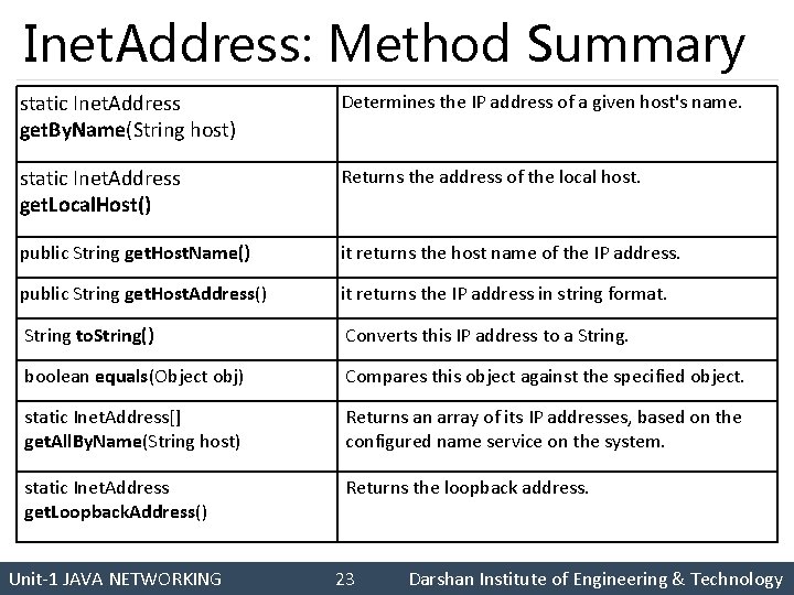 Inet. Address: Method Summary static Inet. Address get. By. Name(String host) Determines the IP