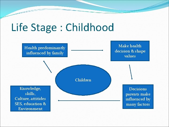 Life Stage : Childhood Make health decision & shape values Health predominantly influenced by