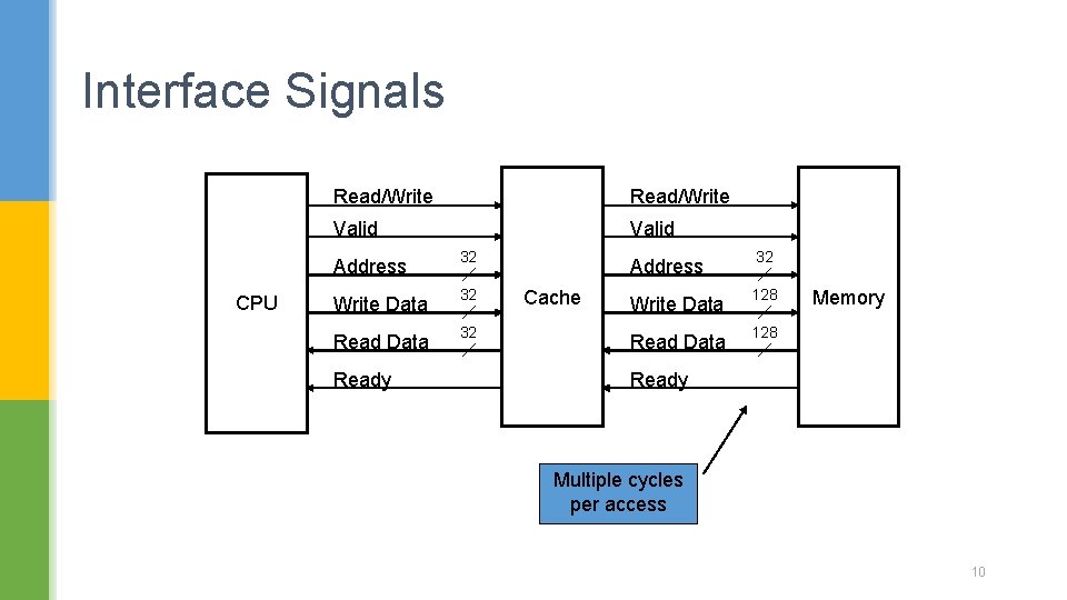 Interface Signals CPU Read/Write Valid Address 32 Write Data 32 Ready Cache Address 32