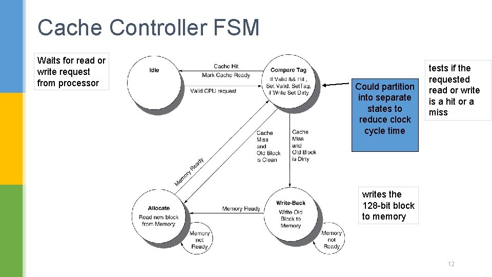 Cache Controller FSM Waits for read or write request from processor Could partition into