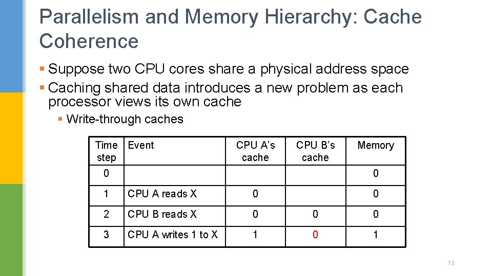 Parallelism and Memory Hierarchy: Cache Coherence § Suppose two CPU cores share a physical