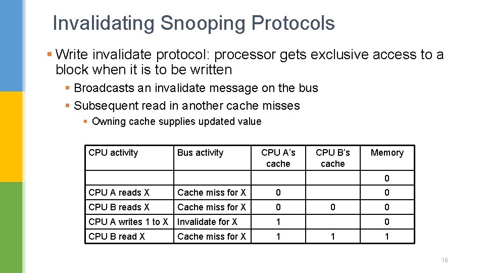 Invalidating Snooping Protocols § Write invalidate protocol: processor gets exclusive access to a block