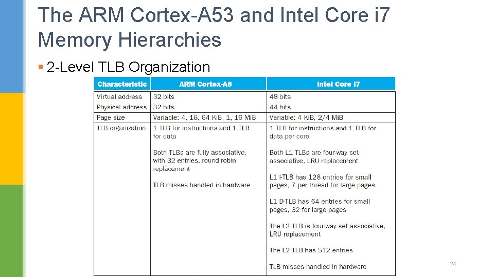 The ARM Cortex-A 53 and Intel Core i 7 Memory Hierarchies § 2 -Level