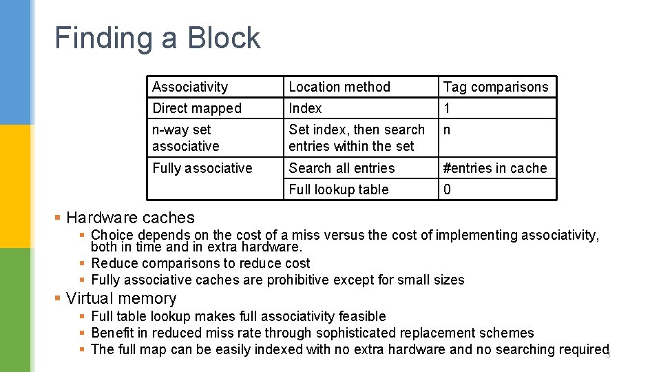 Finding a Block Associativity Location method Tag comparisons Direct mapped Index 1 n-way set