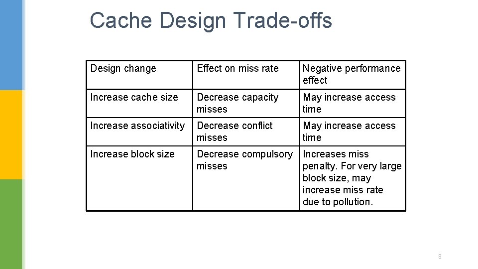 Cache Design Trade-offs Design change Effect on miss rate Negative performance effect Increase cache