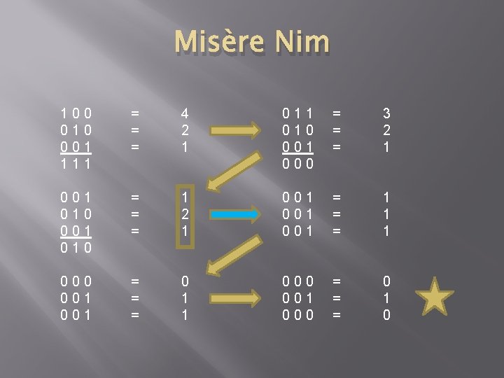 Misère Nim 100 010 001 111 = = = 4 2 1 010 001