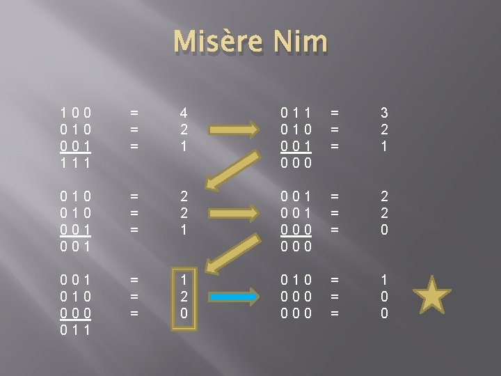 Misère Nim 100 010 001 111 = = = 4 2 1 010 001