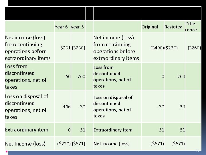 Lower portion of income statement. Original and restated income statement for year 5 Year Lower portion of income statement. Original and restated income statement for year 5 Year