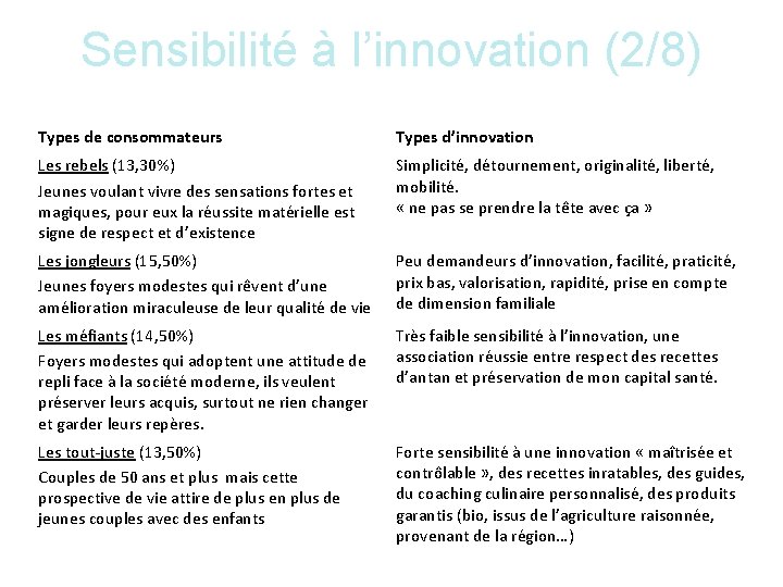 Sensibilité à l’innovation (2/8) Types de consommateurs Types d’innovation Les rebels (13, 30%) Jeunes