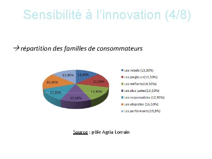 Sensibilité à l’innovation (4/8) répartition des familles de consommateurs Source : pôle Agria Lorrain