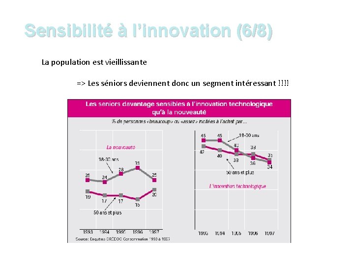 Sensibilité à l’innovation (6/8) La population est vieillissante => Les séniors deviennent donc un
