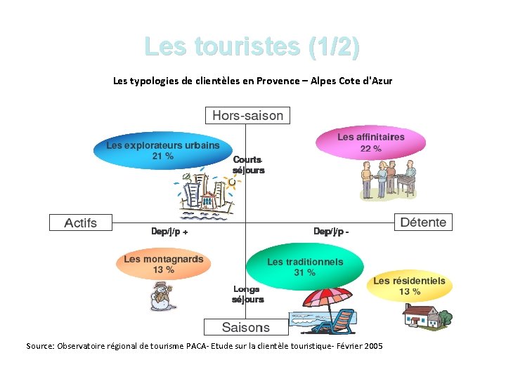 Les touristes (1/2) Les typologies de clientèles en Provence – Alpes Cote d'Azur Source: