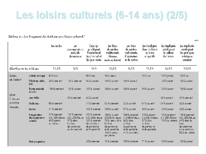 Les loisirs culturels (6 -14 ans) (2/5) 