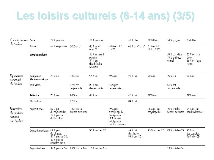 Les loisirs culturels (6 -14 ans) (3/5) 