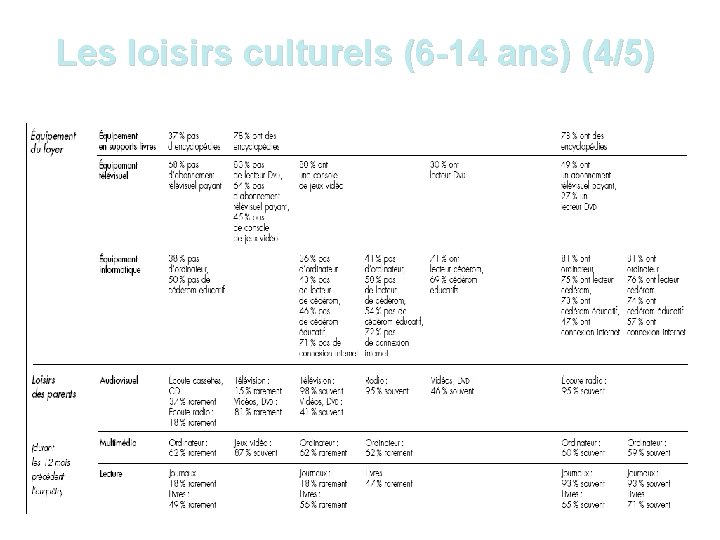 Les loisirs culturels (6 -14 ans) (4/5) 