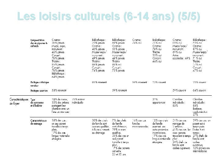 Les loisirs culturels (6 -14 ans) (5/5) 