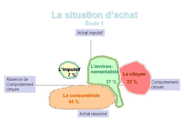 La situation d’achat Étude 1 Achat impulsif Absence de Comportement citoyen L’impulsif 7 %