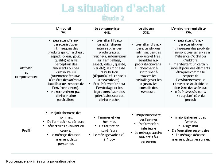 La situation d’achat Étude 2 L’impulsif 7% Attitude et comportement Profil Le consumériste 44%