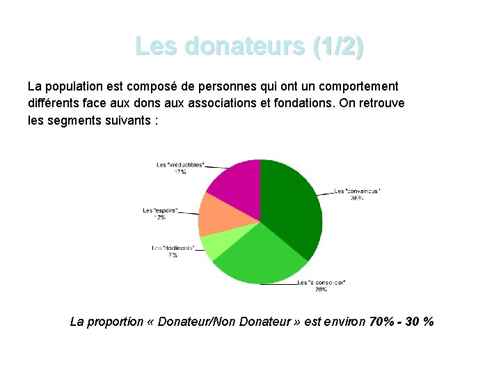 Les donateurs (1/2) La population est composé de personnes qui ont un comportement différents