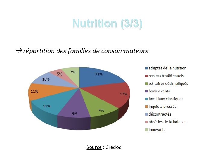 Nutrition (3/3) répartition des familles de consommateurs Source : Credoc 