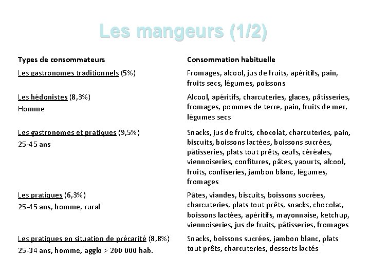 Les mangeurs (1/2) Types de consommateurs Consommation habituelle Les gastronomes traditionnels (5%) Fromages, alcool,