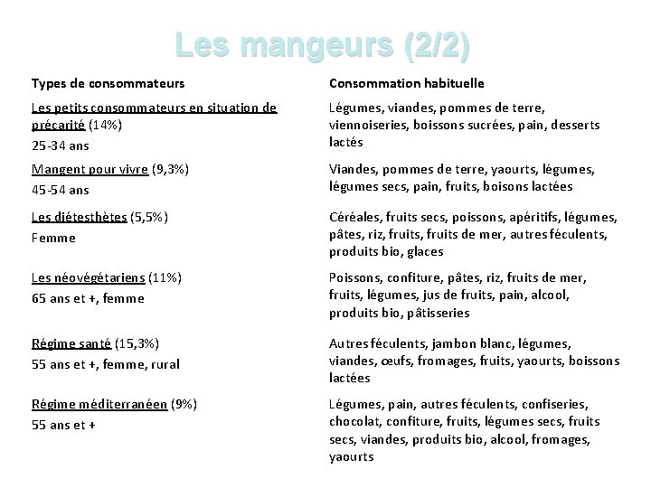 Les mangeurs (2/2) Types de consommateurs Consommation habituelle Les petits consommateurs en situation de