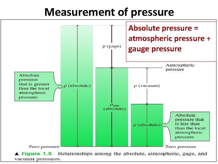 Measurement of pressure Absolute pressure = atmospheric pressure + gauge pressure 