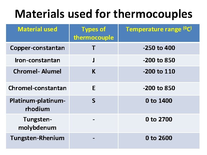 Materials used for thermocouples Material used Temperature range (0 C) Copper-constantan Types of thermocouple