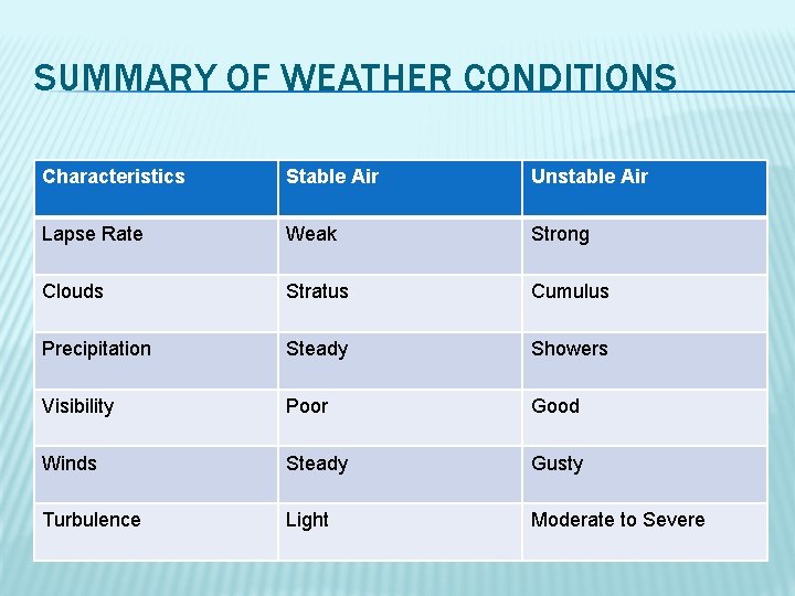 SUMMARY OF WEATHER CONDITIONS Characteristics Stable Air Unstable Air Lapse Rate Weak Strong Clouds