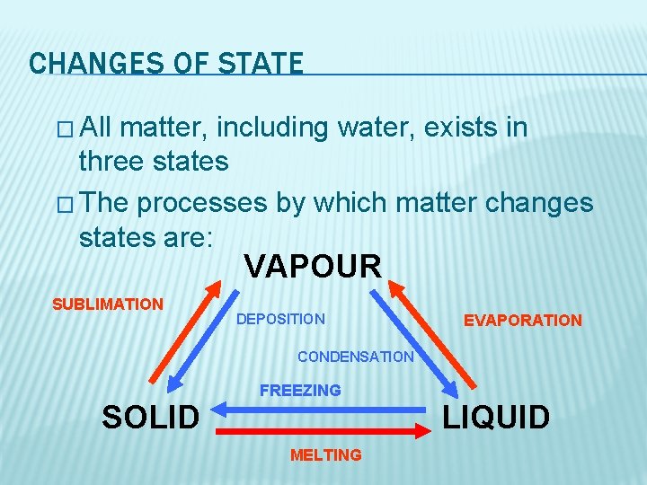 CHANGES OF STATE � All matter, including water, exists in three states � The