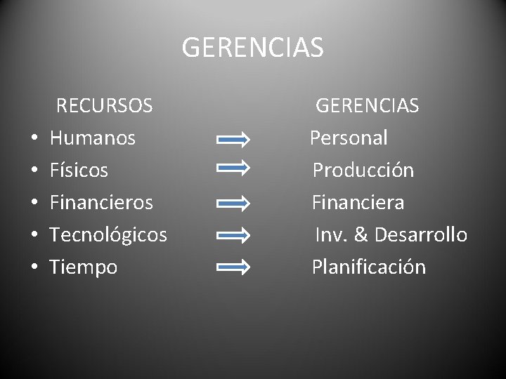 GERENCIAS • • • RECURSOS Humanos Físicos Financieros Tecnológicos Tiempo GERENCIAS Personal Producción Financiera