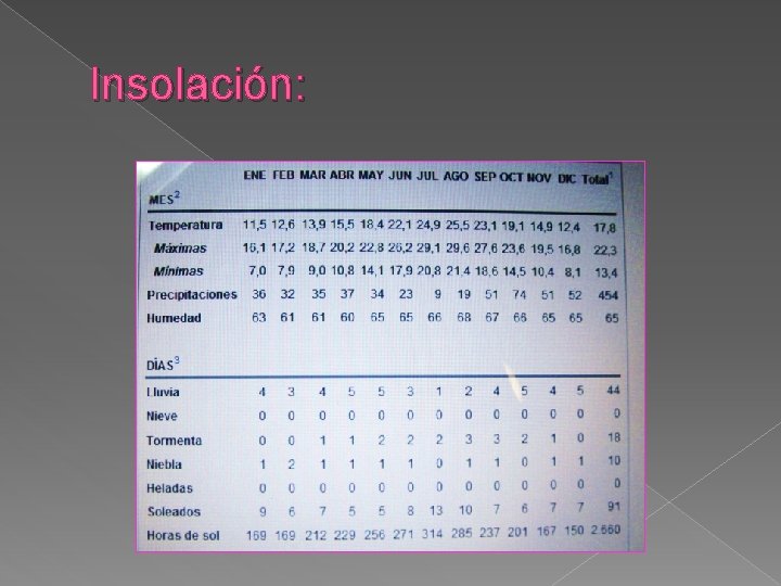Insolación: 