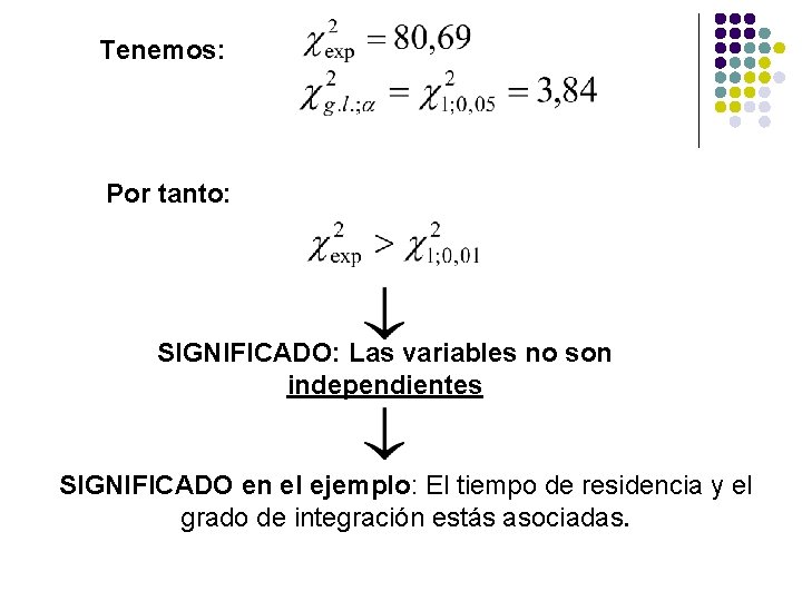 Tenemos: Por tanto: SIGNIFICADO: Las variables no son independientes SIGNIFICADO en el ejemplo: El