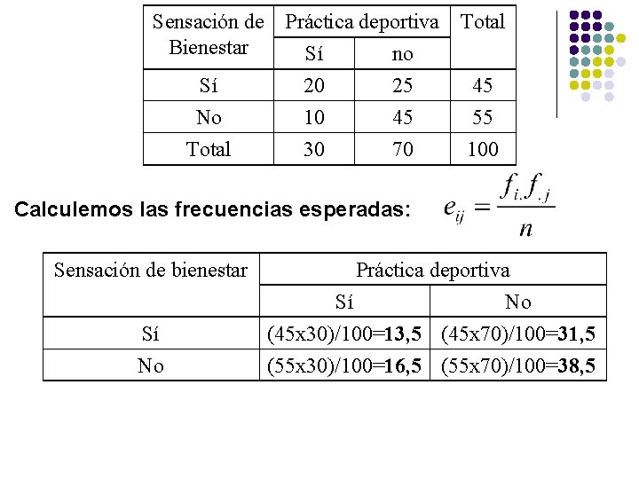 Sensación de Práctica deportiva Bienestar Sí no Sí 20 25 No 10 45 Total