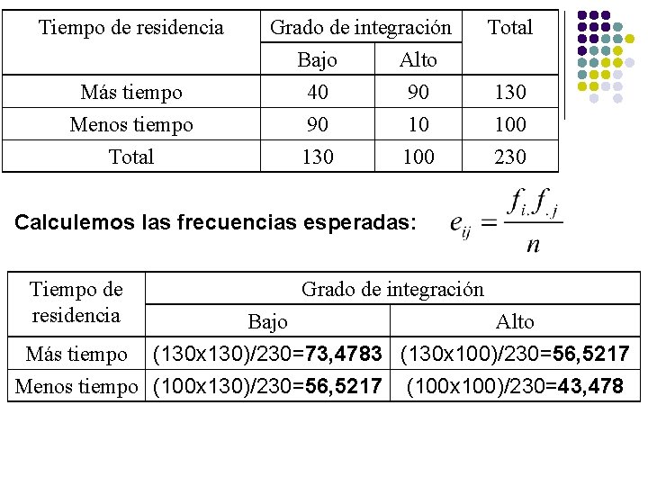 Tiempo de residencia Grado de integración Bajo Alto Total Más tiempo Menos tiempo 40