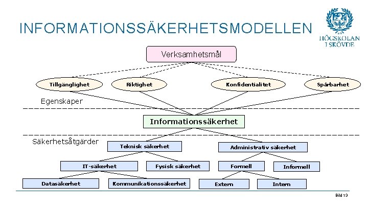 INFORMATIONSSÄKERHETSMODELLEN Verksamhetsmål Tillgänglighet Riktighet Konfidentialitet Spårbarhet Egenskaper Informationssäkerhet Säkerhetsåtgärder Teknisk säkerhet IT-säkerhet Datasäkerhet Fysisk