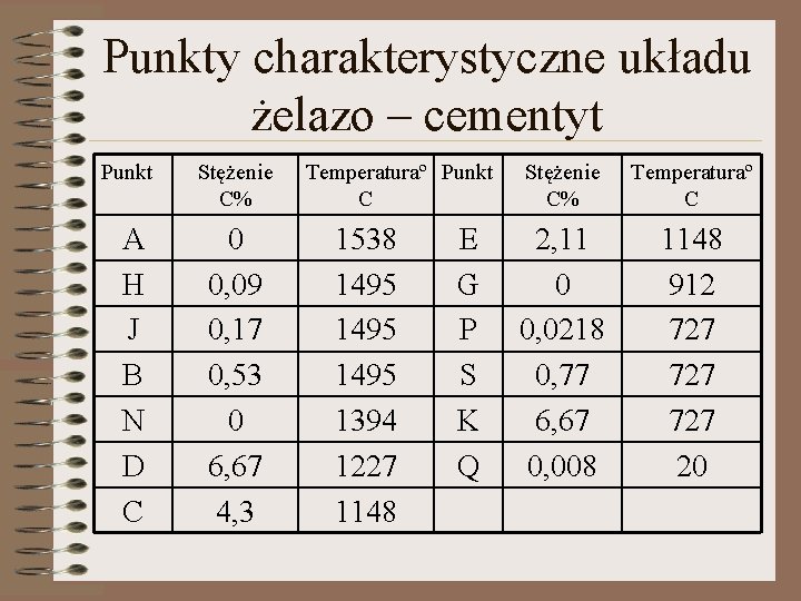 Punkty charakterystyczne układu żelazo – cementyt Punkt Stężenie C% A H J B N