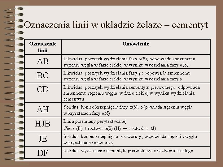 Oznaczenia linii w układzie żelazo – cementyt Oznaczenie linii Omówienie AB Likwidus; początek wydzielania