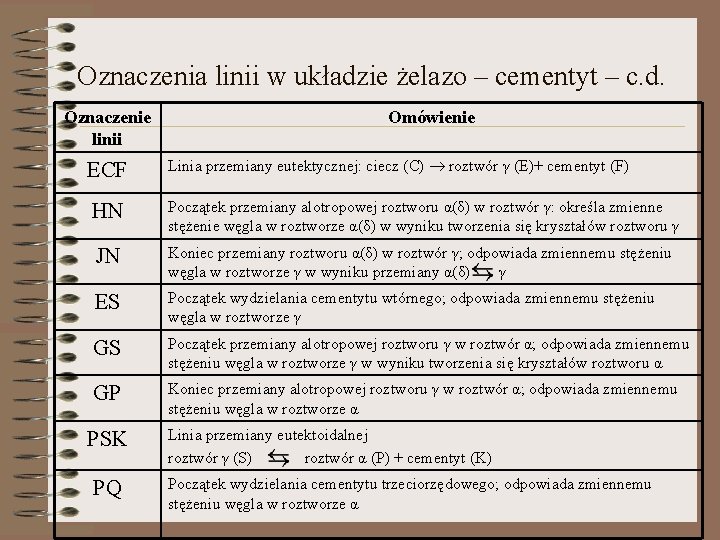 Oznaczenia linii w układzie żelazo – cementyt – c. d. Oznaczenie linii Omówienie ECF